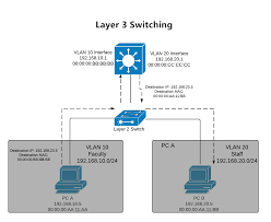 Tìm hiểu về switch layer 2 và switch layer 3 – LÀM CỬA CUỐN GIÁ RẺ